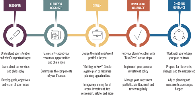 Wealth Management Blankinship And Foster Financial Advisors